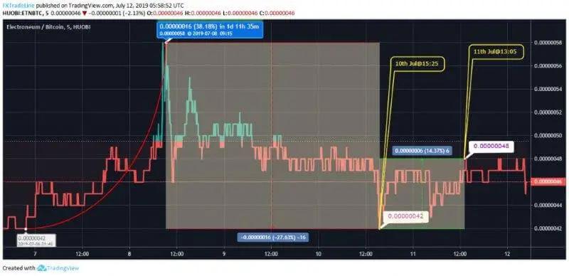 ETN Chart