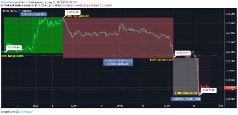 Tron Price Chart