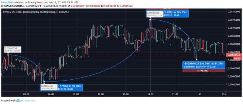 Verge Price Chart