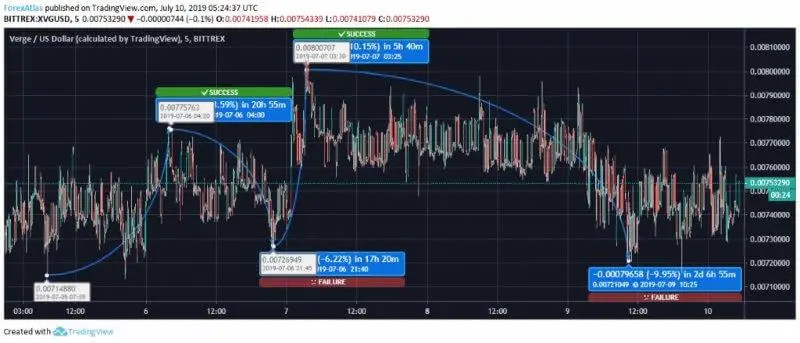 XVG Chart