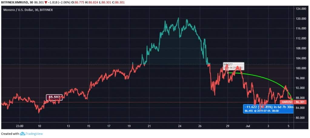 Monero Price Chart