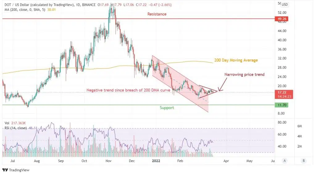 DOT Price Analysis